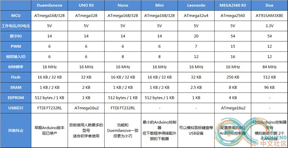 Arduino开发板盘点